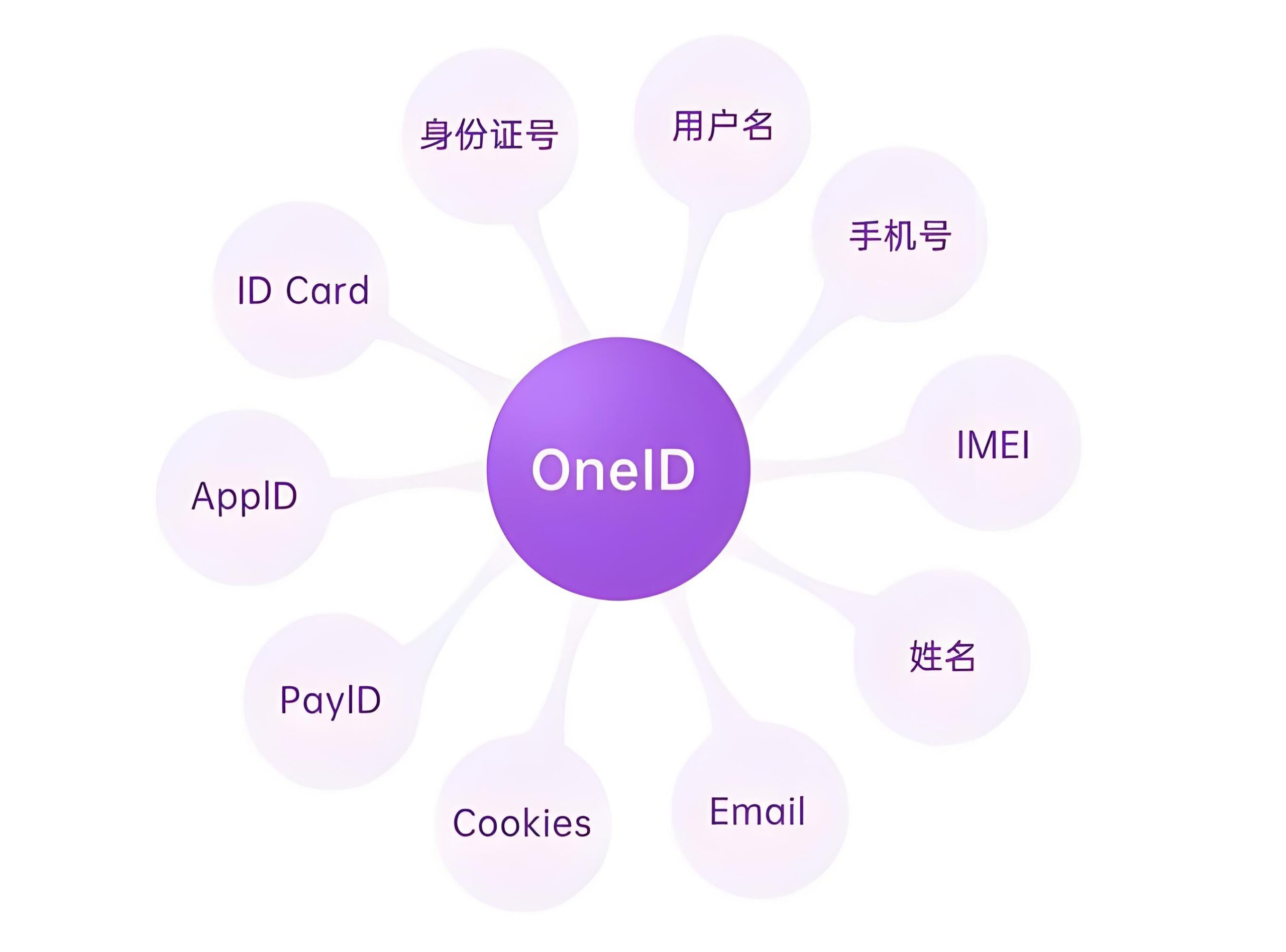 OneID：构建跨平台用户统一身份识别体系